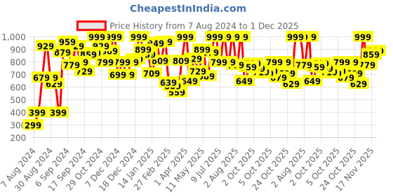 myntra.com Indian Terrain Boys Solid Regular Fit Mid-Rise Shorts With Minimal Typography Print Detail indian terrain Price History Graph from 7 Aug 2024 to 1 Dec 2025