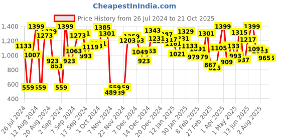 myntra.com Indian Terrain Boys Solid Standard Regular Fit Opaque Pure Cotton Casual Shirt indian terrain Price History Graph from 26 Jul 2024 to 21 Oct 2025