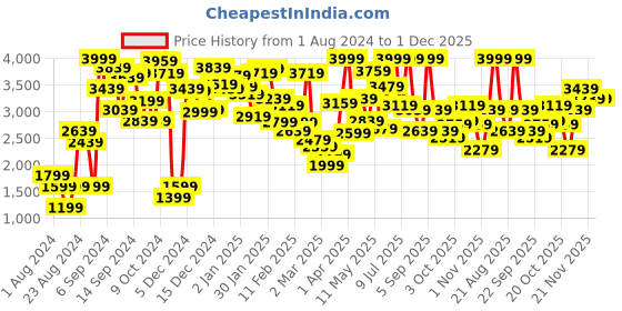 myntra.com Indian Terrain Boys Stand Collar Bomber Jacket indian terrain Price History Graph from 1 Aug 2024 to 1 Dec 2025