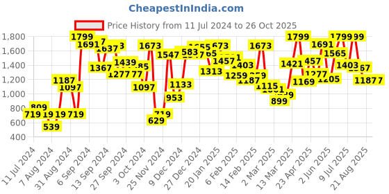 myntra.com Indian Terrain Boys Striped Pullover indian terrain Price History Graph from 11 Jul 2024 to 26 Oct 2025