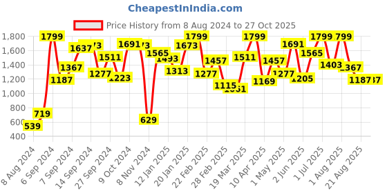 myntra.com Indian Terrain Boys Striped Pullover indian terrain Price History Graph from 8 Aug 2024 to 26 Oct 2025