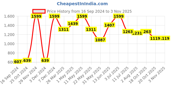 myntra.com Indian Terrain Boys Tartan Checks Opaque Checked Casual Shirt indian terrain Price History Graph from 16 Sep 2024 to 3 Nov 2025
