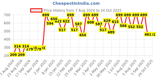 myntra.com Indian Terrain Boys Typography Printed Pure Cotton T-shirt indian terrain Price History Graph from 7 Aug 2024 to 24 Oct 2025