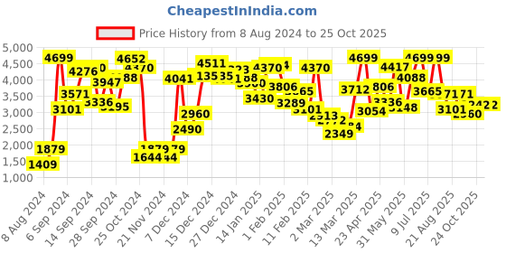 myntra.com Indian Terrain Boys Water Resistant Padded Jacket with Patchwork Detail indian terrain Price History Graph from 8 Aug 2024 to 24 Oct 2025