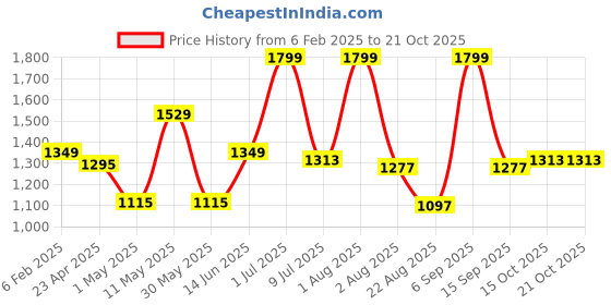 myntra.com Indian Terrain Boys Yellow Printed Hooded Sweatshirt indian terrain Price History Graph from 6 Feb 2025 to 21 Oct 2025