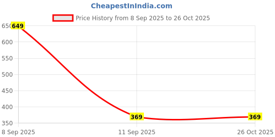myntra.com Indian Terrain Brand Logo Printed Round Neck Short Sleeves Pure Cotton T-Shirt indian terrain Price History Graph from 8 Sep 2025 to 26 Oct 2025