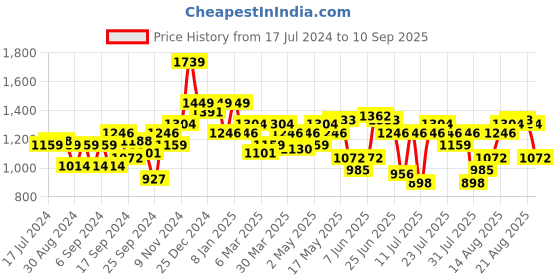 myntra.com Indian Terrain Brooklyn Men Mid-Rise Slim Fit Light Fade Clean Look Jeans indian terrain Price History Graph from 17 Jul 2024 to 10 Sep 2025