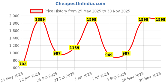 myntra.com Indian Terrain Brooklyn Slim Fit Trouser indian terrain Price History Graph from 25 May 2025 to 28 Nov 2025