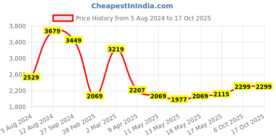 myntra.com Indian Terrain Button Down Collar Classic Slim Fit Linen Checked Formal Cotton Shirt indian terrain Price History Graph from 5 Aug 2024 to 16 Oct 2025