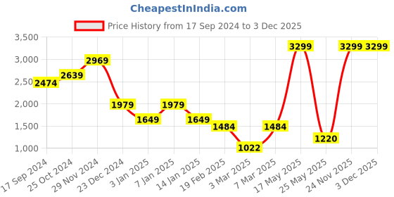 myntra.com Indian Terrain Cable Knit Mock Collar Pure Acrylic Cardigan Sweater indian terrain Price History Graph from 17 Sep 2024 to 1 Dec 2025