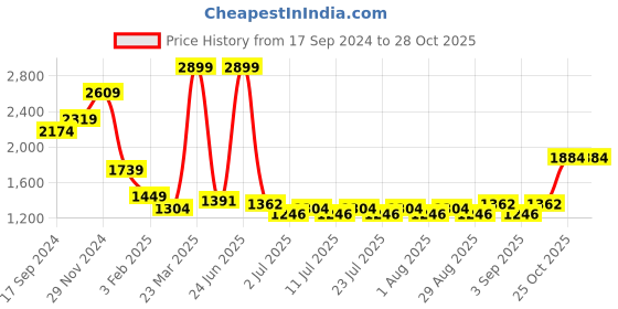 myntra.com Indian Terrain Checked Acrylic Cardigan Sweater indian terrain Price History Graph from 17 Sep 2024 to 27 Oct 2025