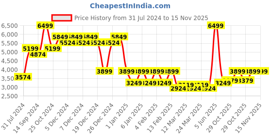 myntra.com Indian Terrain Checked Bandhgala Blazer indian terrain Price History Graph from 31 Jul 2024 to 15 Nov 2025