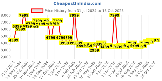 myntra.com Indian Terrain Checked Notched Lapel Collar Single Breasted Casual Blazer indian terrain Price History Graph from 31 Jul 2024 to 14 Oct 2025