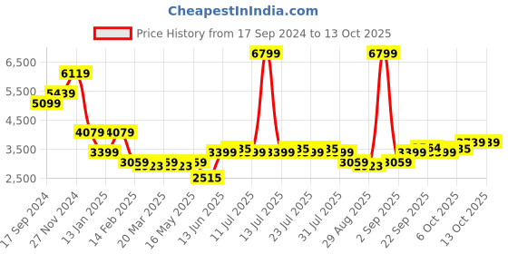 myntra.com Indian Terrain Checked Regular-Fit Single Breasted Blazer indian terrain Price History Graph from 17 Sep 2024 to 12 Oct 2025