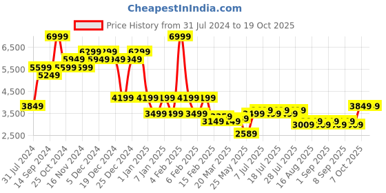 myntra.com Indian Terrain Checked Single-Breasted Blazer indian terrain Price History Graph from 31 Jul 2024 to 18 Oct 2025