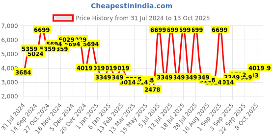 myntra.com Indian Terrain Checked Single Breasted Blazer indian terrain Price History Graph from 31 Jul 2024 to 12 Oct 2025