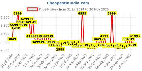 myntra.com Indian Terrain Checked Single Breasted Blazer indian terrain Price History Graph from 31 Jul 2024 to 19 Nov 2025