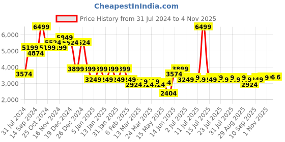 myntra.com Indian Terrain Checked Single Breasted Blazer indian terrain Price History Graph from 31 Jul 2024 to 4 Nov 2025