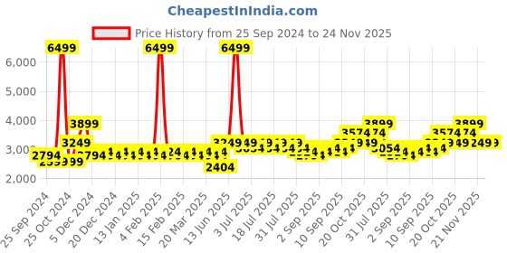 myntra.com Indian Terrain Checked Single-Breasted Blazer indian terrain Price History Graph from 25 Sep 2024 to 24 Nov 2025
