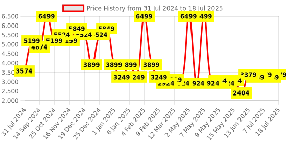 myntra.com Indian Terrain Checked Single Breasted Casual Blazer indian terrain Price History Graph from 31 Jul 2024 to 18 Jul 2025