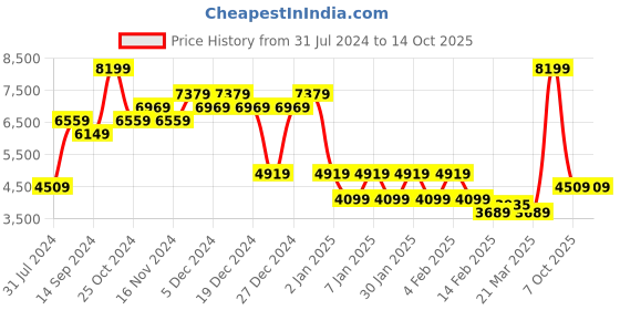 myntra.com Indian Terrain Checked Single-Breasted Formal Blazer indian terrain Price History Graph from 31 Jul 2024 to 13 Oct 2025