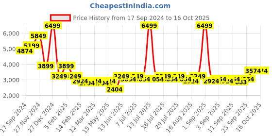myntra.com Indian Terrain Checked Single-Breasted Formal Blazer indian terrain Price History Graph from 17 Sep 2024 to 16 Oct 2025
