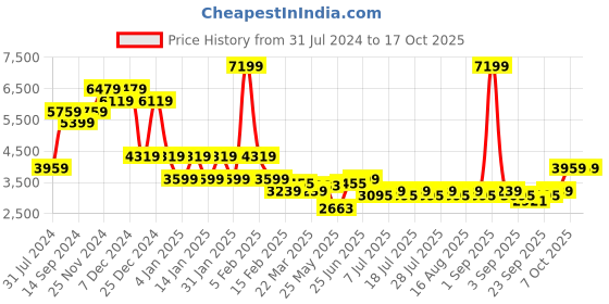 myntra.com Indian Terrain Checked Single Breasted Notched Lapel Long Sleeves Formal Blazer indian terrain Price History Graph from 31 Jul 2024 to 17 Oct 2025