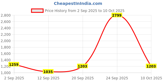 myntra.com Indian Terrain Checked Slim Fit Casual Shirt indian terrain Price History Graph from 2 Sep 2025 to 10 Oct 2025