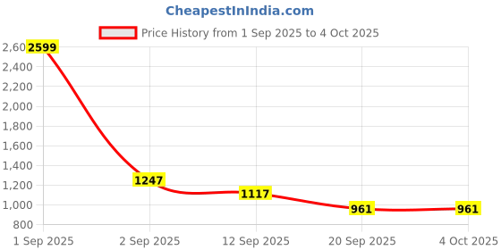 myntra.com Indian Terrain Checked Slim Fit Casual Shirt indian terrain Price History Graph from 1 Sep 2025 to 4 Oct 2025