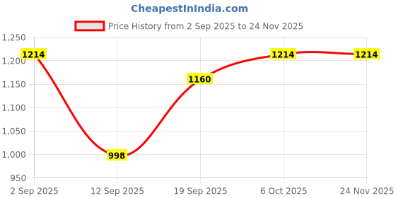 myntra.com Indian Terrain Checked Slim Fit Casual Shirt indian terrain Price History Graph from 2 Sep 2025 to 24 Nov 2025