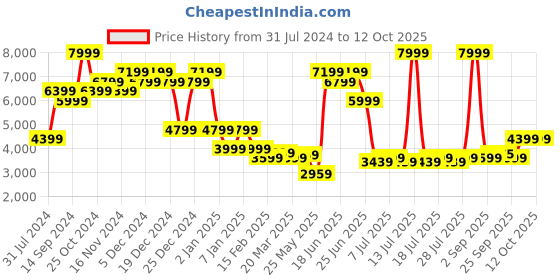 myntra.com Indian Terrain Checked Slim-Fit Single Breasted Pure Linen Formal Blazer indian terrain Price History Graph from 31 Jul 2024 to 12 Oct 2025