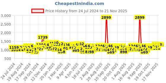 myntra.com Indian Terrain Checked Spread Collar Casual Shirt indian terrain Price History Graph from 24 Jul 2024 to 21 Nov 2025