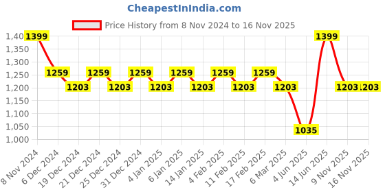 myntra.com Indian Terrain Checked Spread Collar Slim Fit Casual Shirt indian terrain Price History Graph from 8 Nov 2024 to 15 Nov 2025