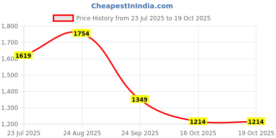 myntra.com Indian Terrain Checked Spread Collar Slim Fit Classic Cotton Shirt indian terrain Price History Graph from 23 Jul 2025 to 19 Oct 2025
