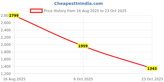 myntra.com Indian Terrain Chevron Printed Spread Collar Long Sleeves Regular Fit Classic Casual Shirt indian terrain Price History Graph from 16 Aug 2025 to 23 Oct 2025
