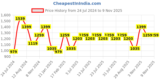 myntra.com Indian Terrain Chiseled Checked Slim Fit Spread Collar Cotton Casual Shirt indian terrain Price History Graph from 24 Jul 2024 to 8 Nov 2025