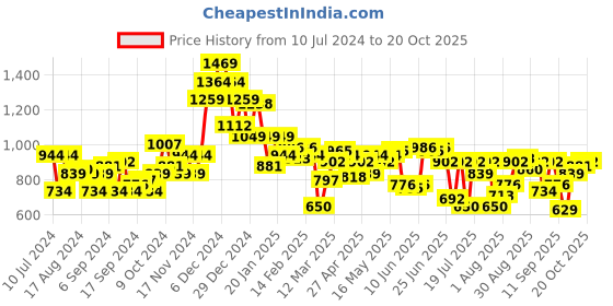myntra.com Indian Terrain Chiseled Micro Ditsy Printed Pure Cotton Shirt indian terrain Price History Graph from 10 Jul 2024 to 20 Oct 2025