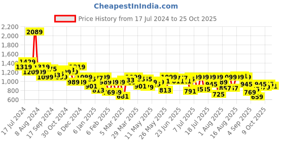 myntra.com Indian Terrain Chiseled Skinny Fit Cotton Printed Casual Shirt indian terrain Price History Graph from 17 Jul 2024 to 25 Oct 2025