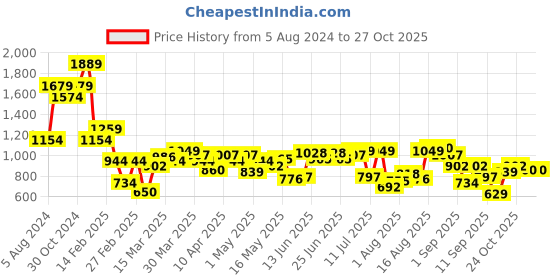 myntra.com Indian Terrain Chiseled Skinny Fit Floral Printed Cotton Casual Shirt indian terrain Price History Graph from 5 Aug 2024 to 27 Oct 2025