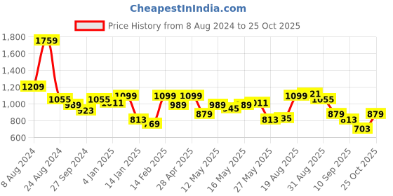 myntra.com Indian Terrain Chiseled Skinny Fit Tartan Checked Spread Collar Cotton Shirt indian terrain Price History Graph from 8 Aug 2024 to 25 Oct 2025