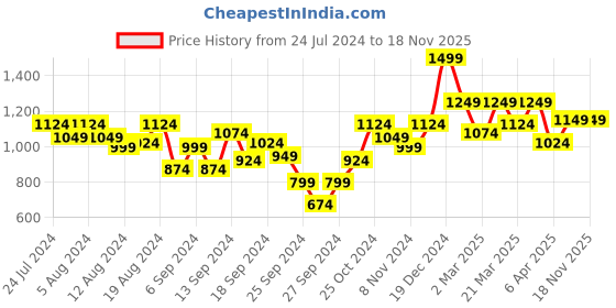 myntra.com Indian Terrain Chiseled Slim Checked Printed Slim Fit Spread Collar Cotton Casual Shirt indian terrain Price History Graph from 24 Jul 2024 to 17 Nov 2025