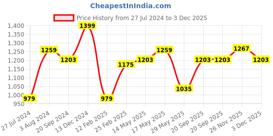 myntra.com Indian Terrain Chiseled Slim Fit floral Printed Pure Cotton Casual Shirt indian terrain Price History Graph from 27 Jul 2024 to 3 Dec 2025