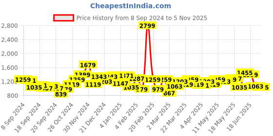 myntra.com Indian Terrain Chiseled Slim Fit Horizontal Striped Casual Shirt indian terrain Price History Graph from 8 Sep 2024 to 5 Nov 2025