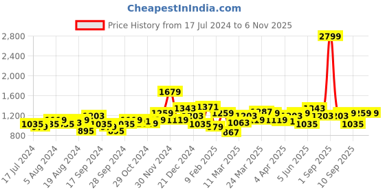 myntra.com Indian Terrain Chiseled Slim Fit Horizontal Striped Pure Cotton Casual Shirt indian terrain Price History Graph from 17 Jul 2024 to 3 Nov 2025