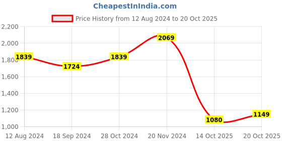 myntra.com Indian Terrain Chiseled Slim Fit Opaque Casual Shirt indian terrain Price History Graph from 12 Aug 2024 to 20 Oct 2025