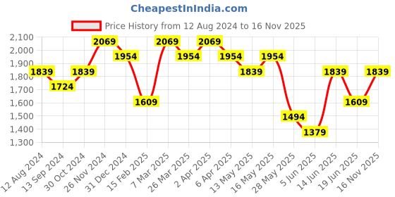 myntra.com Indian Terrain Chiseled Slim Fit Opaque Casual Shirt indian terrain Price History Graph from 12 Aug 2024 to 16 Nov 2025