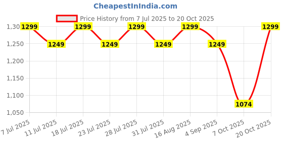 myntra.com Indian Terrain Chiseled Slim Fit Opaque Casual Shirt indian terrain Price History Graph from 7 Jul 2025 to 20 Oct 2025