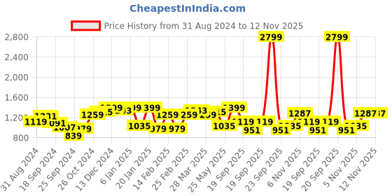 myntra.com Indian Terrain Chiseled Slim Fit Opaque Printed Casual Shirt indian terrain Price History Graph from 31 Aug 2024 to 12 Nov 2025