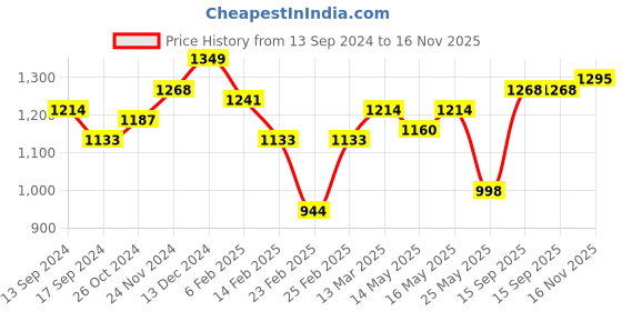 myntra.com Indian Terrain Chiseled Slim Fit Opaque Pure Cotton Casual Shirt indian terrain Price History Graph from 13 Sep 2024 to 16 Nov 2025