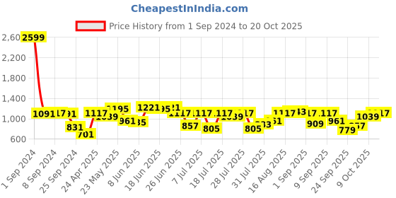 myntra.com Indian Terrain Chiseled Slim Fit Printed Casual Shirt indian terrain Price History Graph from 1 Sep 2024 to 20 Oct 2025
